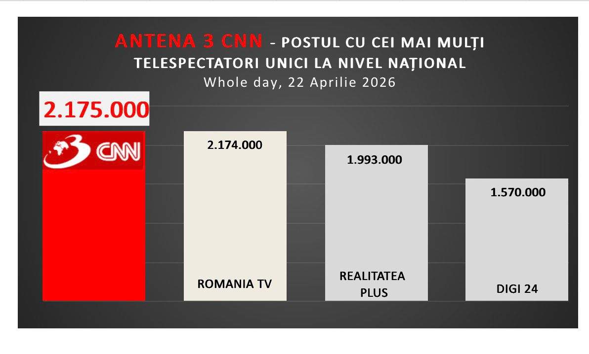 Antena 3 CNN, cea mai urmărită televiziune de știri în ziua consultărilor de la Cotroceni
