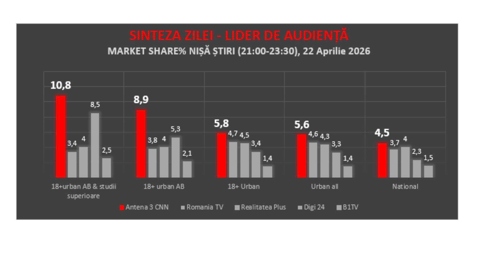 Antena 3 CNN, cea mai urmărită televiziune de știri în ziua consultărilor de la Cotroceni