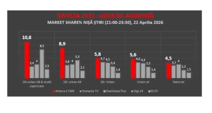 Antena 3 CNN, cea mai urmărită televiziune de știri în ziua consultărilor de la Cotroceni