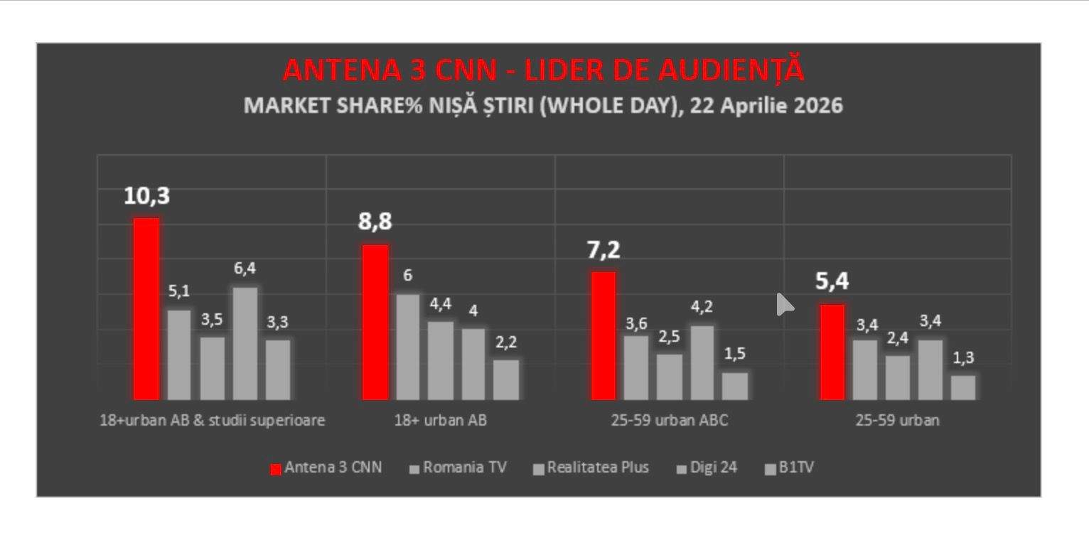 Antena 3 CNN, cea mai urmărită televiziune de știri în ziua consultărilor de la Cotroceni