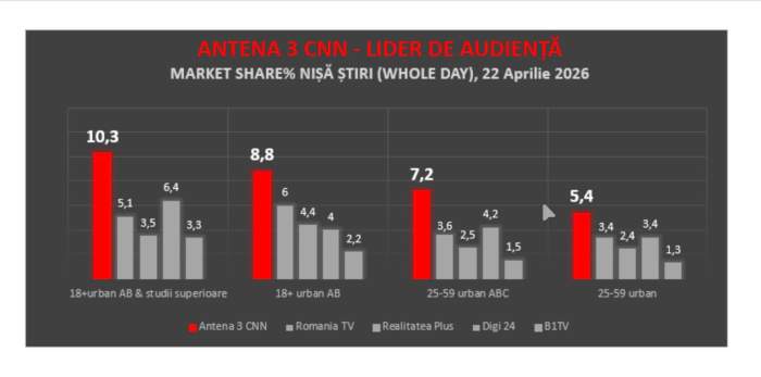Antena 3 CNN, cea mai urmărită televiziune de știri în ziua consultărilor de la Cotroceni