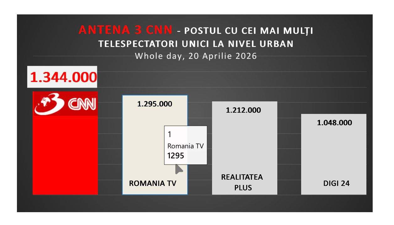 Antena 3 CNN, cea mai urmărită televiziune de știri în ziua consultărilor de la Cotroceni