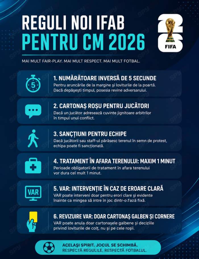 Revoluție în fotbal înainte de Cupa Mondială 2026! FIFA pregătește cele mai dure reguli din ultimii ani: VAR extins, sancțiuni pentru tragerile de timp și schimbări care pot decide meciuri