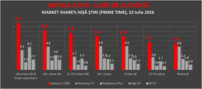 Sinteza Zilei, performanță istorică: în timpul emisiunii, Antena 3 CNN a depășit audiența cumulată a tuturor celorlalte televiziuni de știri