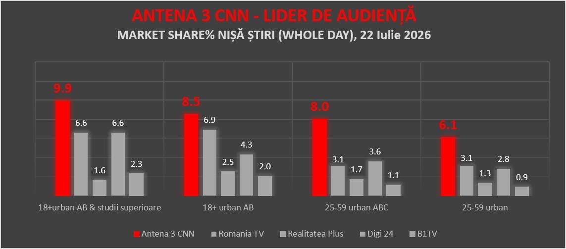 Sinteza Zilei, performanță istorică: în timpul emisiunii, Antena 3 CNN a depășit audiența cumulată a tuturor celorlalte televiziuni de știri
