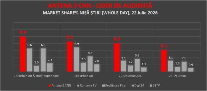 Sinteza Zilei, performanță istorică: în timpul emisiunii, Antena 3 CNN a depășit audiența cumulată a tuturor celorlalte televiziuni de știri