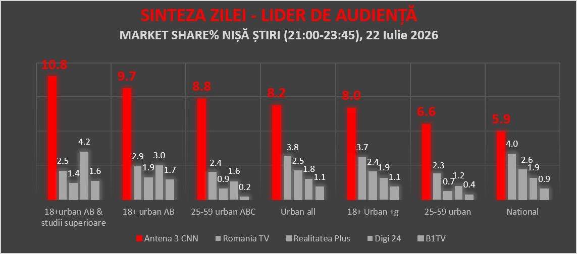 Sinteza Zilei, performanță istorică: în timpul emisiunii, Antena 3 CNN a depășit audiența cumulată a tuturor celorlalte televiziuni de știri