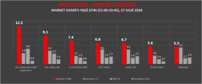„Sinteza Zilei”, cu Mihai Gâdea, lider detașat al televiziunilor de știri. Antena 3 CNN a depășit, pe mai multe segmente-cheie de public, audiența cumulată a principalilor competitori