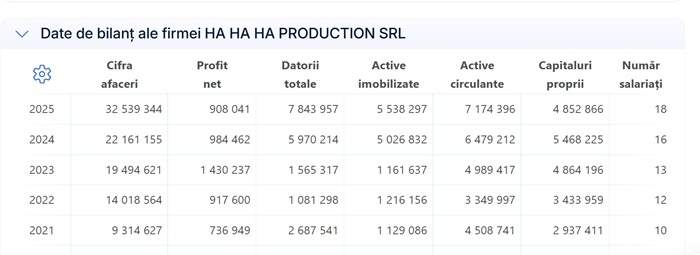 Smiley, cel mai sărac an, din ultima perioadă | Datorii de 1,5 milioane euro | Documente exclusive