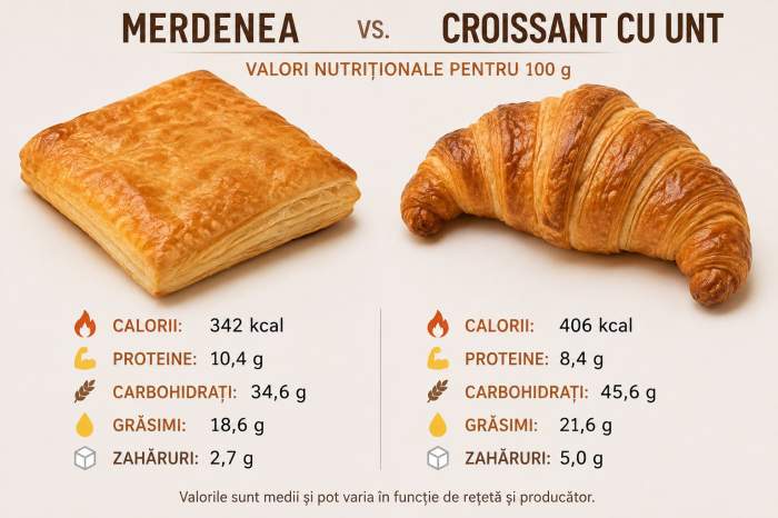 Câte calorii și câți macronutrienți are o merdenea vs un croissant. Ce să mănânci dacă vrei să te menții în formă