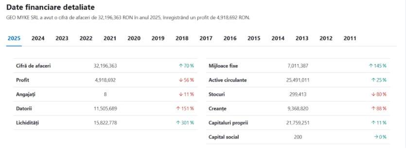 Ce a găsit ANAF în garajul unei firme care face afaceri cu statul. Numai una dintre mașini valorează peste 500.000 de euro