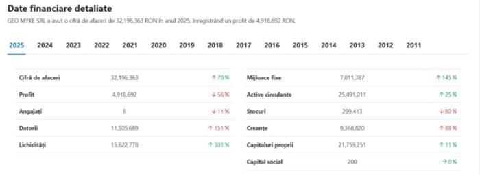 Ce a găsit ANAF în garajul unei firme care face afaceri cu statul. Numai una dintre mașini valorează peste 500.000 de euro